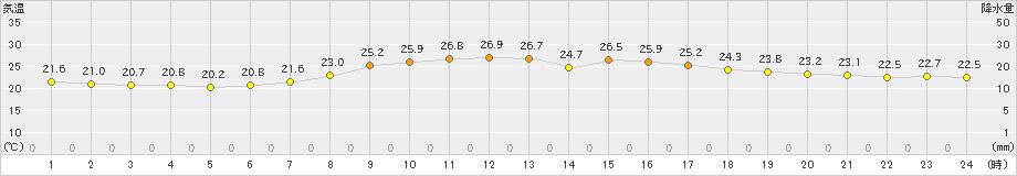 富士(>2021年06月24日)のアメダスグラフ