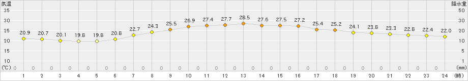 大府(>2021年06月24日)のアメダスグラフ