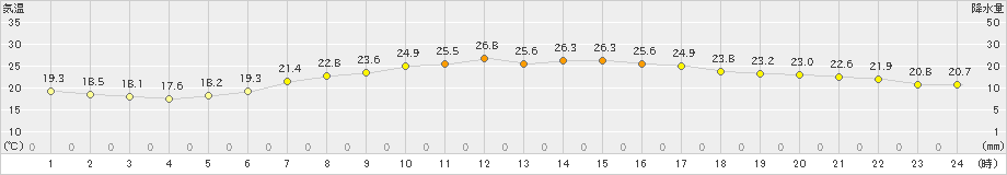 四日市(>2021年06月24日)のアメダスグラフ