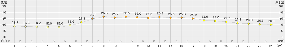 南伊勢(>2021年06月24日)のアメダスグラフ