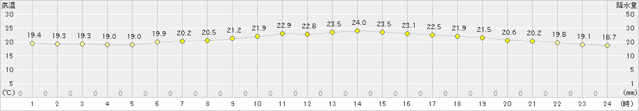 両津(>2021年06月24日)のアメダスグラフ