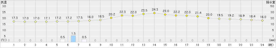 津川(>2021年06月24日)のアメダスグラフ