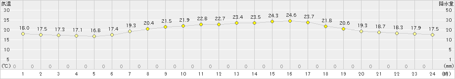 八尾(>2021年06月24日)のアメダスグラフ