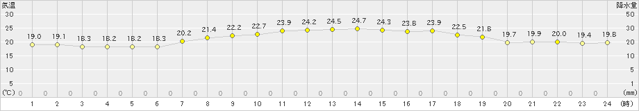 越廼(>2021年06月24日)のアメダスグラフ