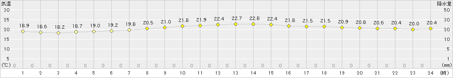 間人(>2021年06月24日)のアメダスグラフ