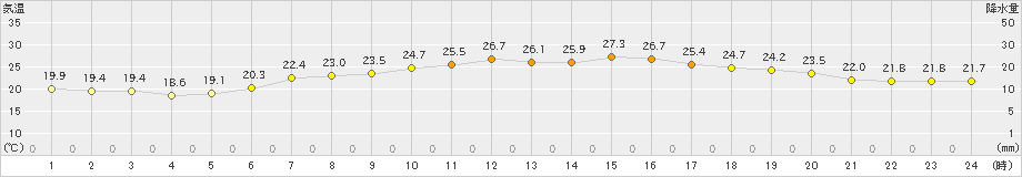 熊取(>2021年06月24日)のアメダスグラフ