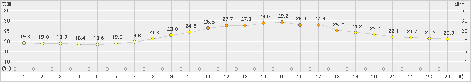 奈良(>2021年06月24日)のアメダスグラフ