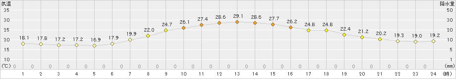 かつらぎ(>2021年06月24日)のアメダスグラフ