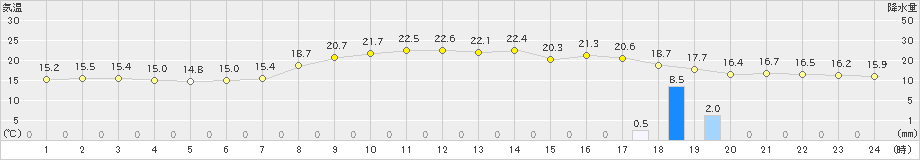 上長田(>2021年06月24日)のアメダスグラフ