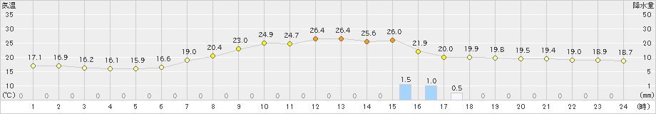 今岡(>2021年06月24日)のアメダスグラフ