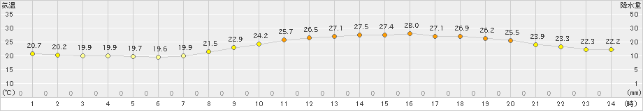 倉敷(>2021年06月24日)のアメダスグラフ