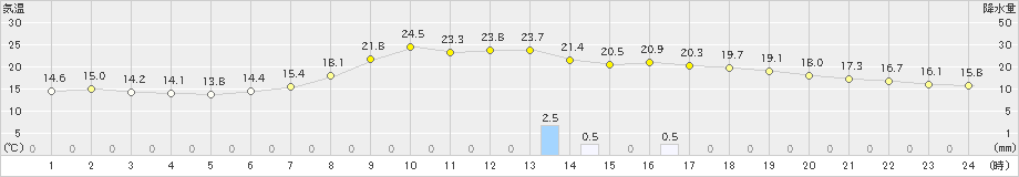 瑞穂(>2021年06月24日)のアメダスグラフ