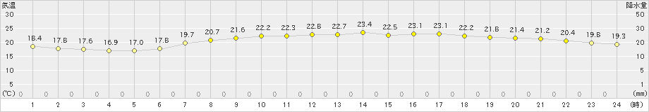 倉吉(>2021年06月24日)のアメダスグラフ