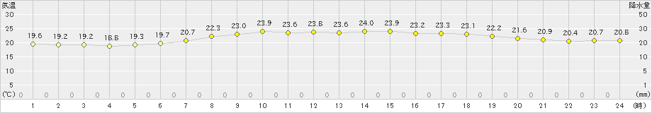 宗像(>2021年06月24日)のアメダスグラフ