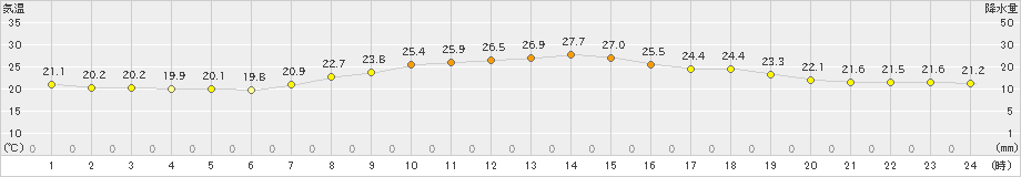 飯塚(>2021年06月24日)のアメダスグラフ