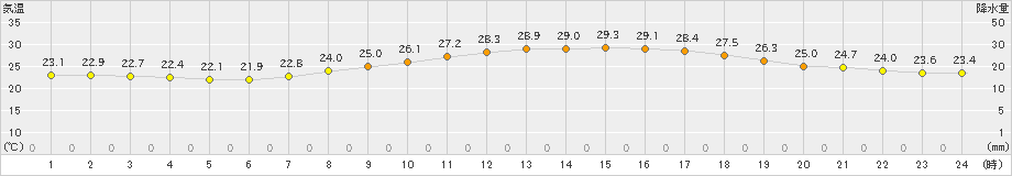 熊本(>2021年06月24日)のアメダスグラフ