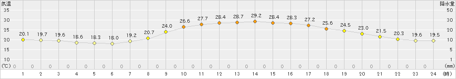 大口(>2021年06月24日)のアメダスグラフ