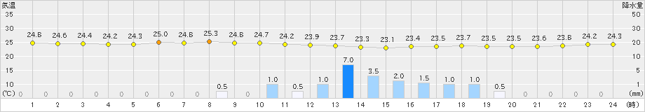 那覇(>2021年06月24日)のアメダスグラフ