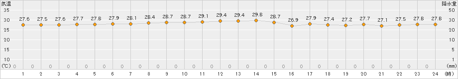 下地島(>2021年06月24日)のアメダスグラフ