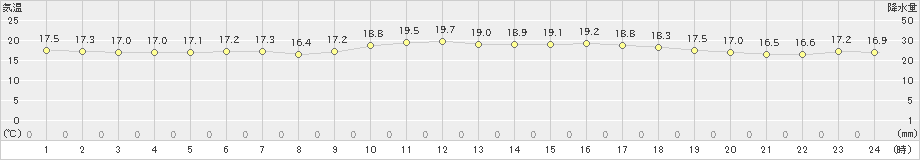 遠別(>2021年06月25日)のアメダスグラフ