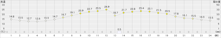 遠軽(>2021年06月25日)のアメダスグラフ