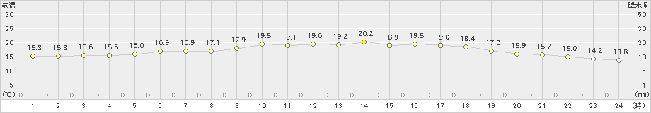 日高門別(>2021年06月25日)のアメダスグラフ