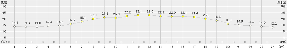 碇ケ関(>2021年06月25日)のアメダスグラフ