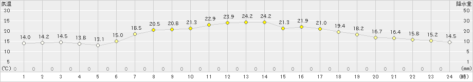 葛巻(>2021年06月25日)のアメダスグラフ