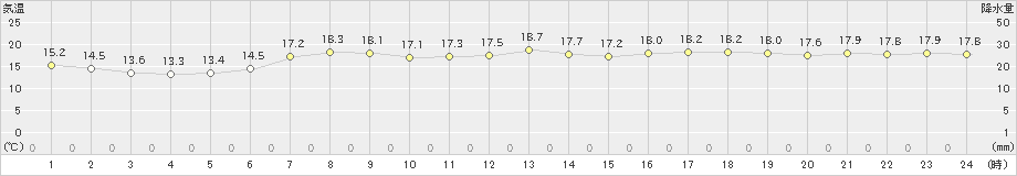 普代(>2021年06月25日)のアメダスグラフ