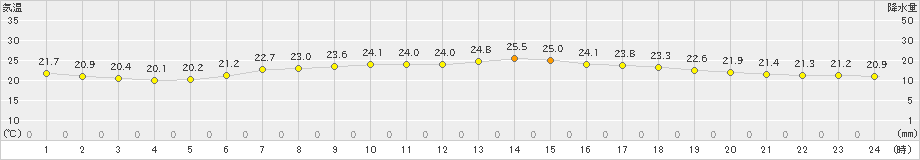 勝浦(>2021年06月25日)のアメダスグラフ