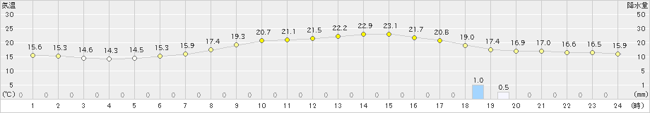 大町(>2021年06月25日)のアメダスグラフ