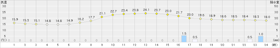 白川(>2021年06月25日)のアメダスグラフ