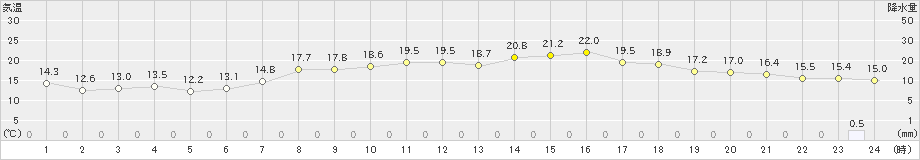 六厩(>2021年06月25日)のアメダスグラフ