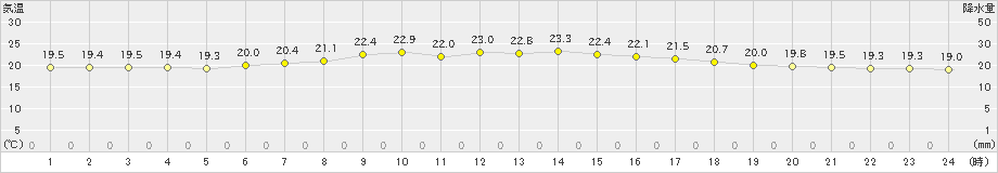 弾崎(>2021年06月25日)のアメダスグラフ