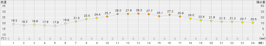 新津(>2021年06月25日)のアメダスグラフ