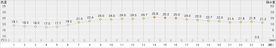 朝日(>2021年06月25日)のアメダスグラフ