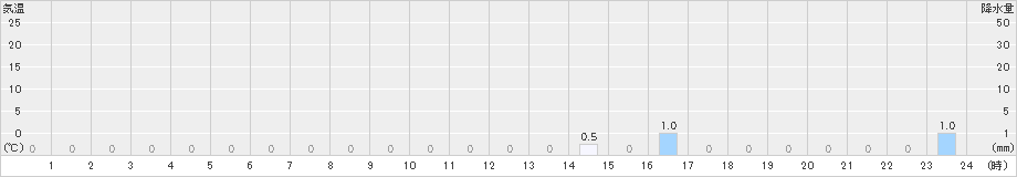 大山(>2021年06月25日)のアメダスグラフ