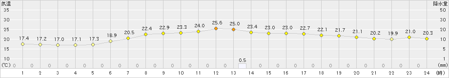 七尾(>2021年06月25日)のアメダスグラフ