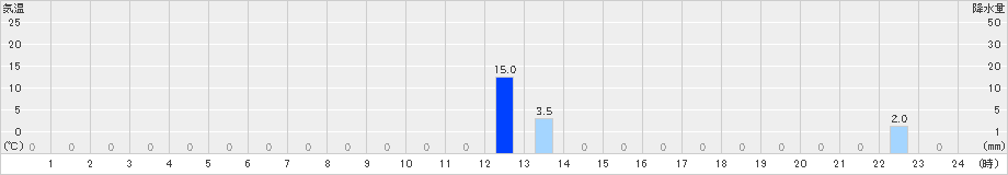 医王山(>2021年06月25日)のアメダスグラフ