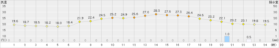 勝山(>2021年06月25日)のアメダスグラフ