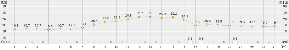 信楽(>2021年06月25日)のアメダスグラフ