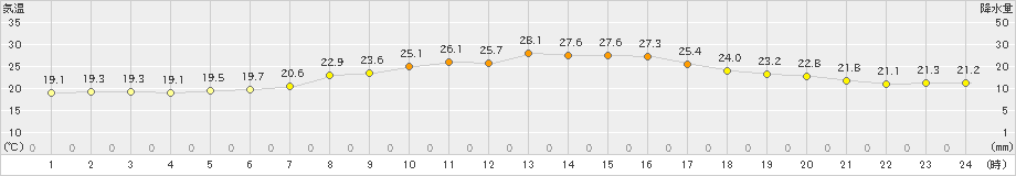 能勢(>2021年06月25日)のアメダスグラフ