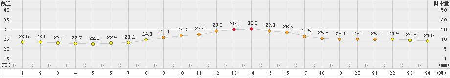 豊中(>2021年06月25日)のアメダスグラフ