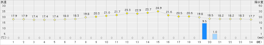 生駒山(>2021年06月25日)のアメダスグラフ