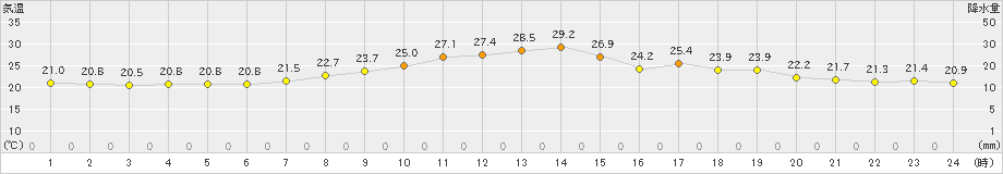 奈良(>2021年06月25日)のアメダスグラフ