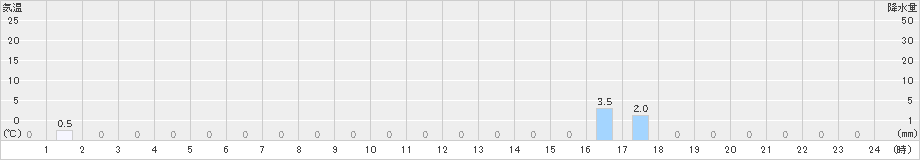 護摩壇山(>2021年06月25日)のアメダスグラフ