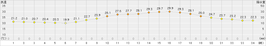 朝倉(>2021年06月25日)のアメダスグラフ