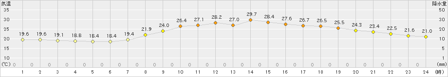 院内(>2021年06月25日)のアメダスグラフ