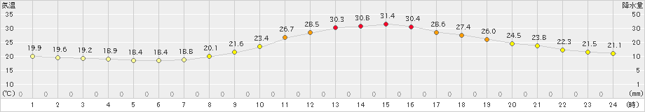 人吉(>2021年06月25日)のアメダスグラフ