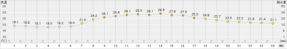 内之浦(>2021年06月25日)のアメダスグラフ